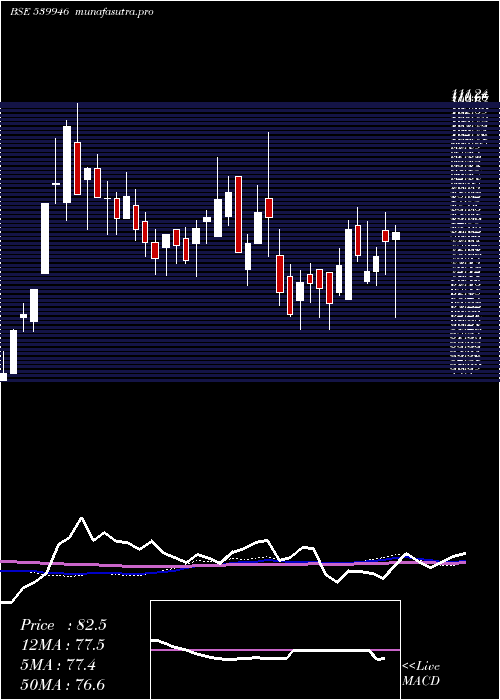 weekly chart Bazelinter