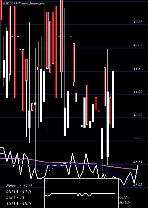Daily chart Jll
