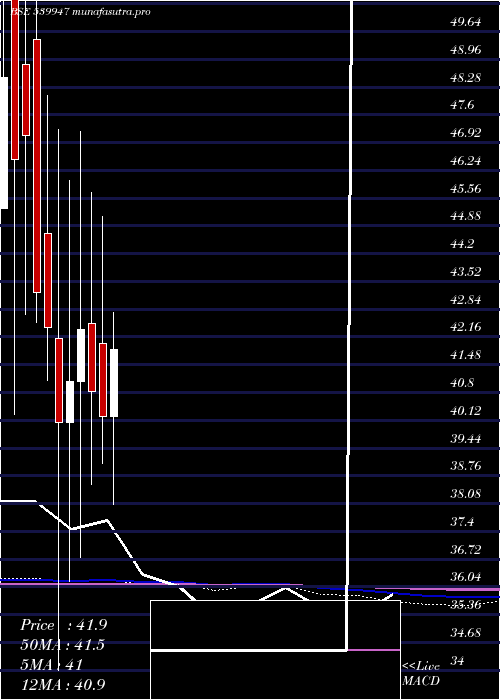 monthly chart Jll