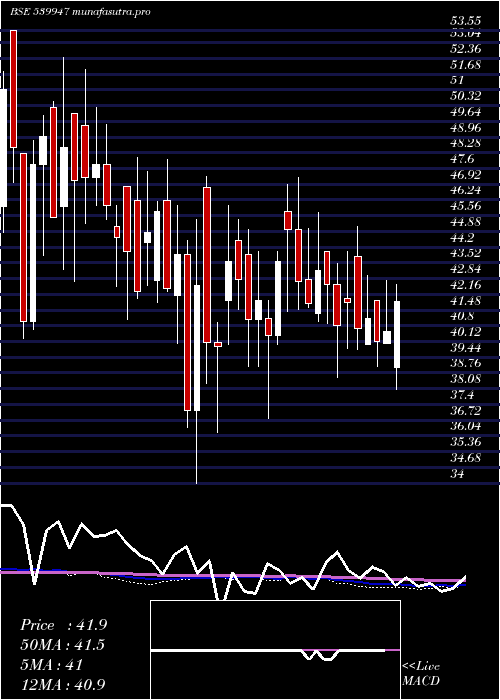 weekly chart Jll