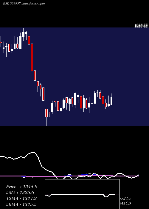  weekly chart Mgl