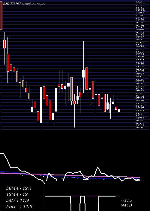  weekly chart Zeal