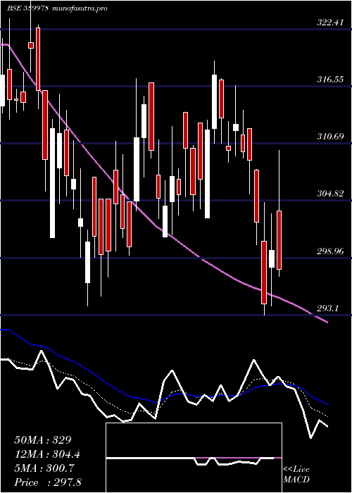  Daily chart Quess