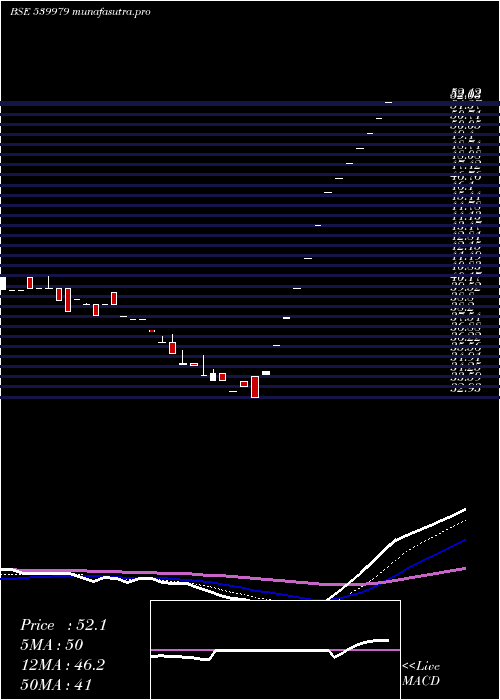 Daily chart Digjamltd