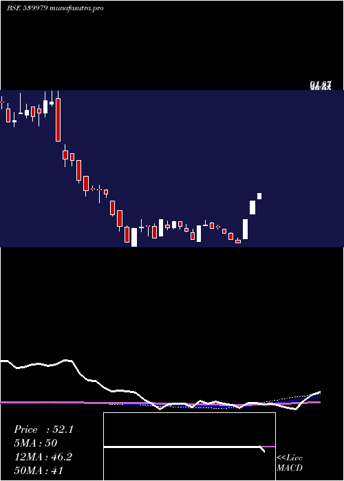 weekly chart Digjamltd