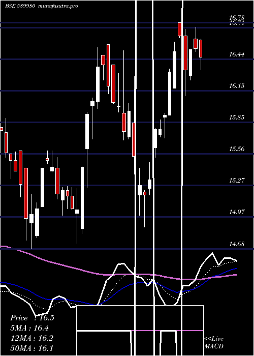 Daily chart Icicimcap