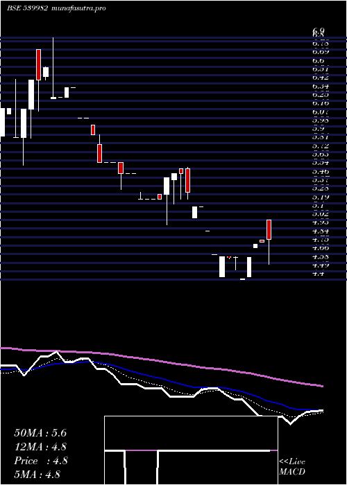 Daily chart Asyl