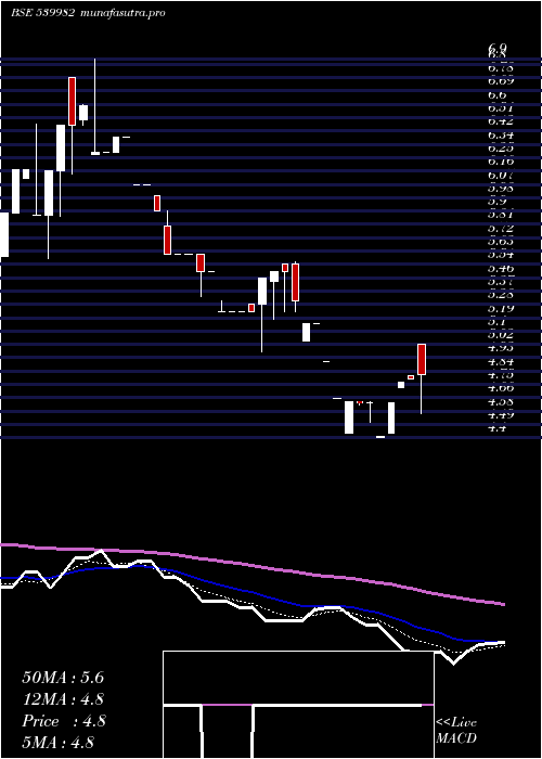 weekly chart Asyl