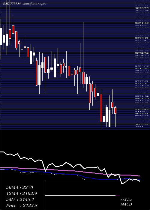 weekly chart Huil