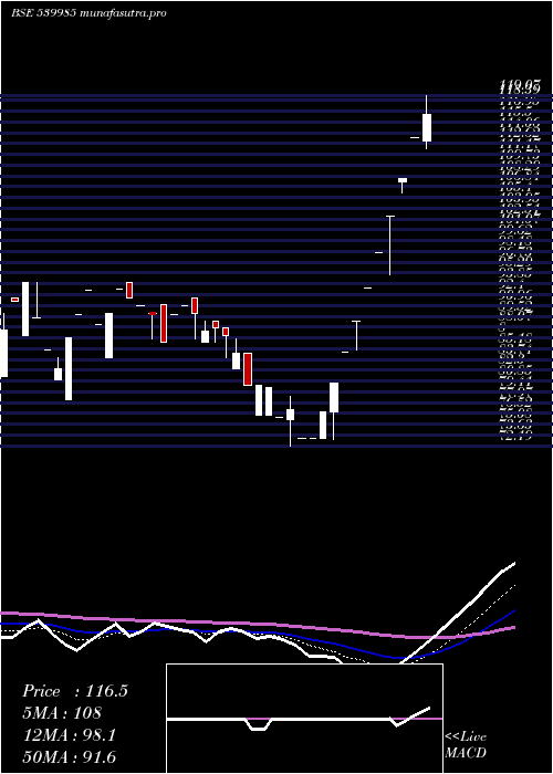  Daily chart Titaanium
