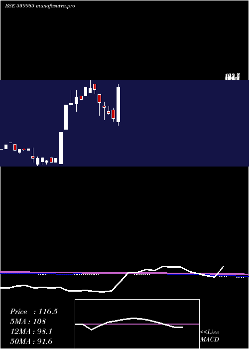  monthly chart Titaanium
