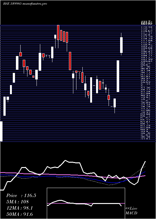  weekly chart Titaanium