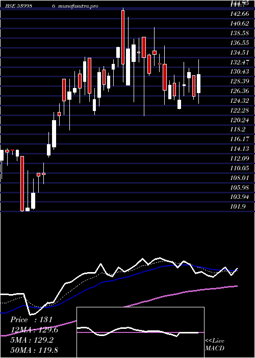 Daily chart Comsyn