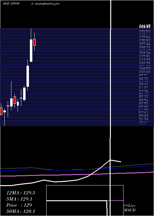 monthly chart Comsyn