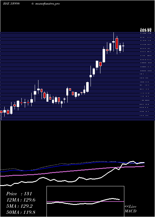 weekly chart Comsyn