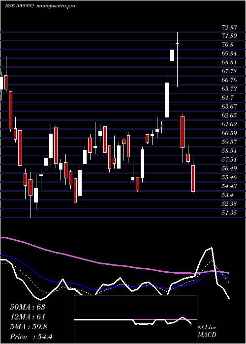 Daily chart Lloydsteel