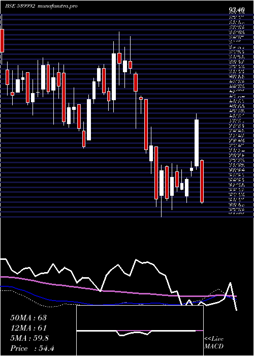 weekly chart Lloydsteel