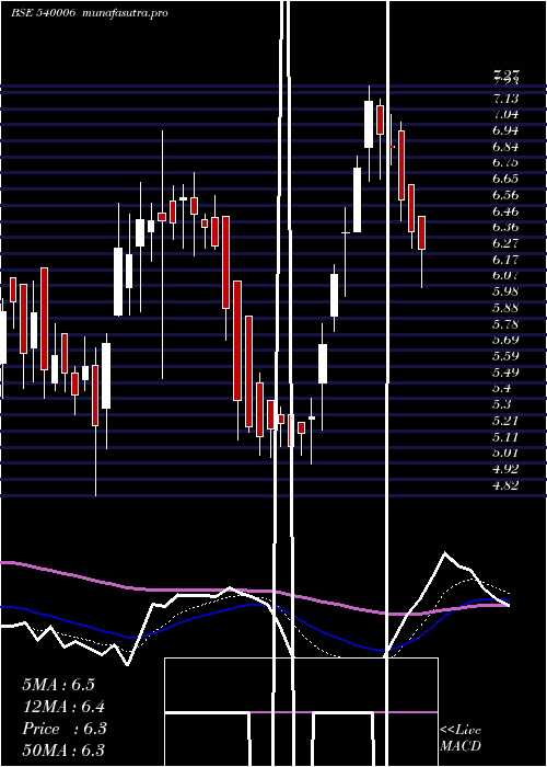  Daily chart Eastwest