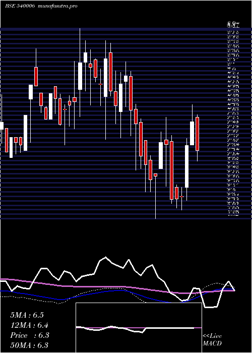 weekly chart Eastwest