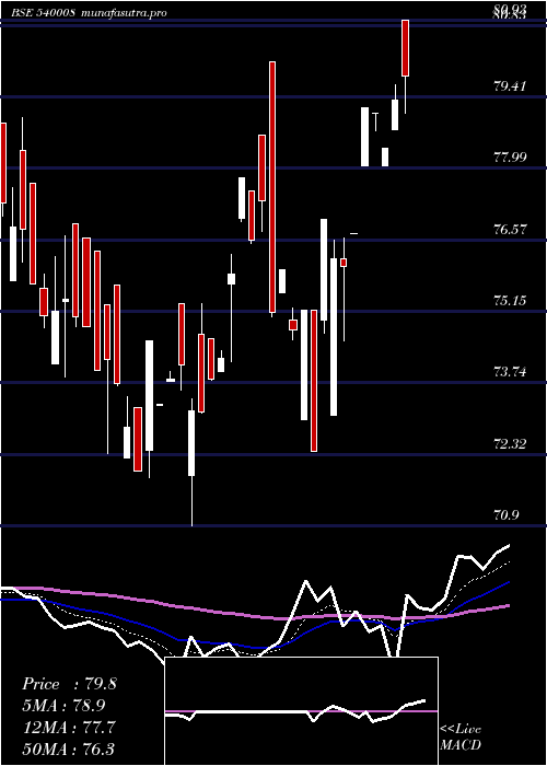 Daily chart Bslsenetfg