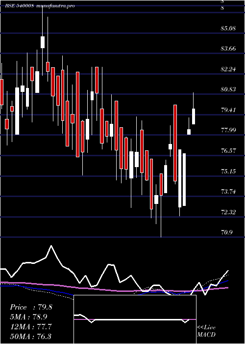weekly chart Bslsenetfg