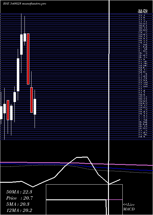 monthly chart Colorchips