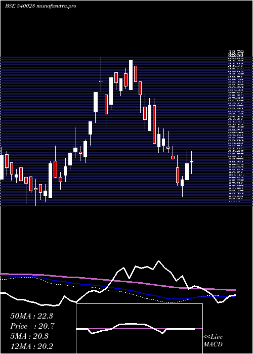 weekly chart Colorchips