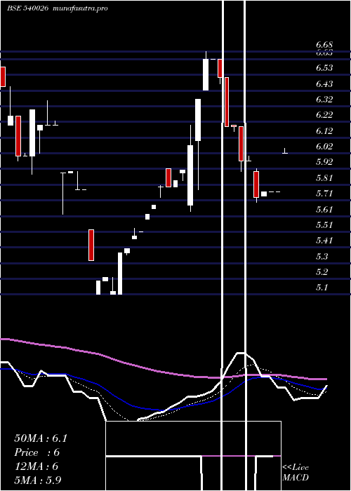 Daily chart Lahl