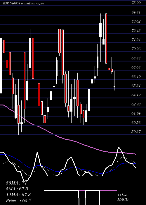  Daily chart Bigbloc
