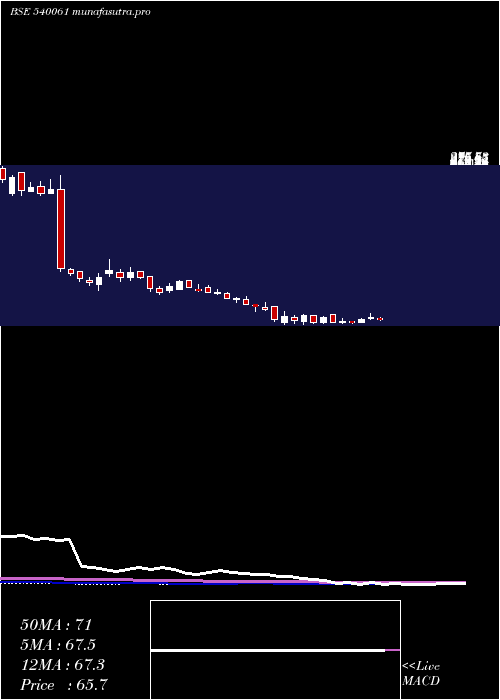  weekly chart Bigbloc