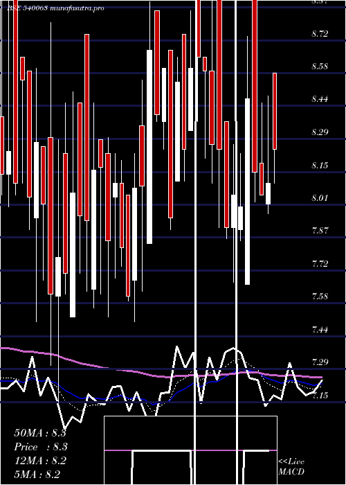  Daily chart Ecs