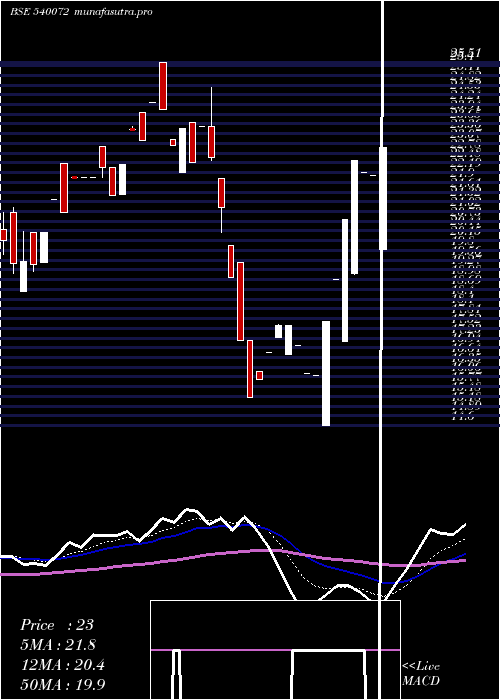 Daily chart Shivaexpo