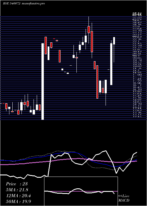 weekly chart Shivaexpo
