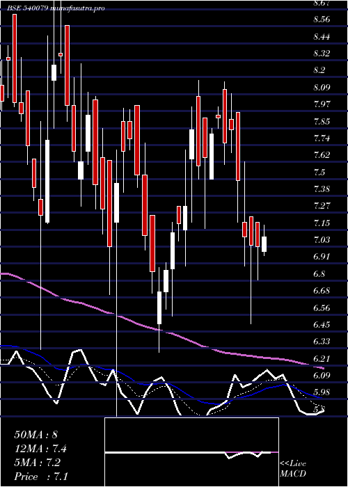  Daily chart Sprayking