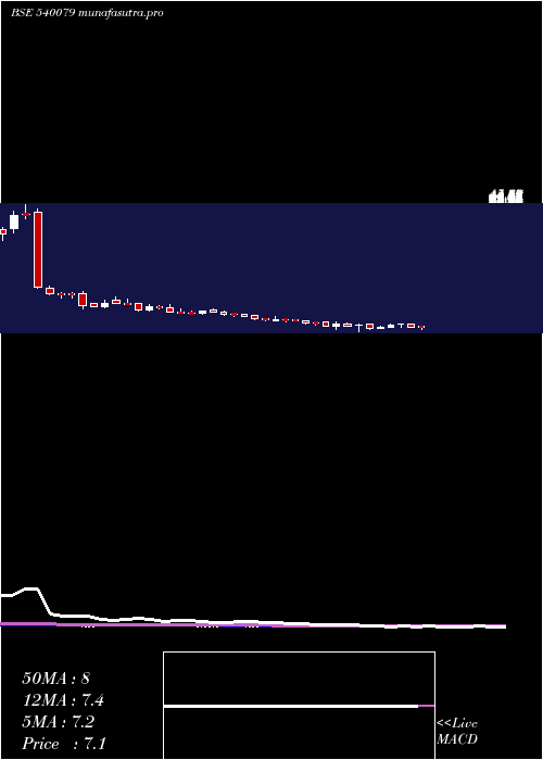  weekly chart Sprayking