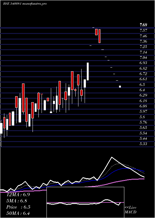  Daily chart Govnow