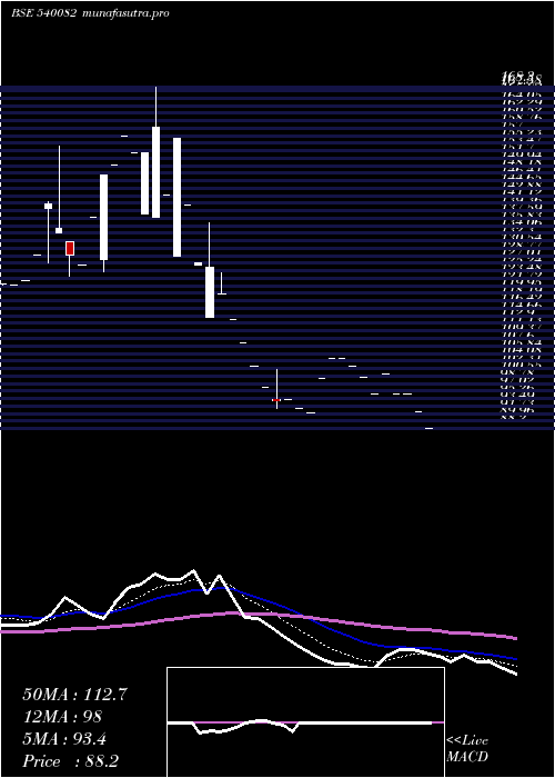 Daily chart Rstl