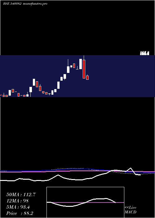 monthly chart Rstl