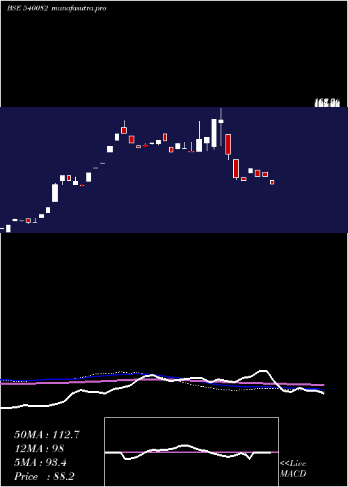 weekly chart Rstl