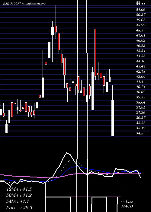Daily chart Visco