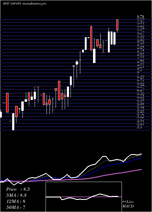 Daily chart Tahl