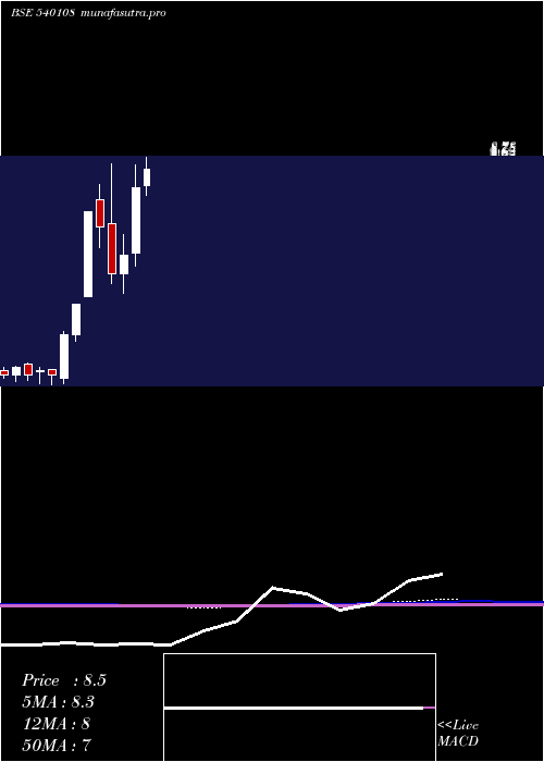 monthly chart Tahl