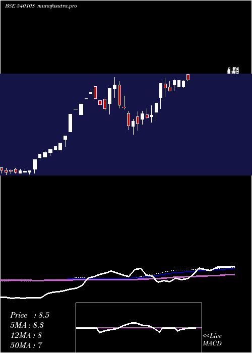 weekly chart Tahl