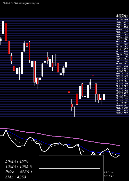 Daily chart Ltts