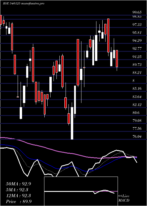 Daily chart Radhikajwe