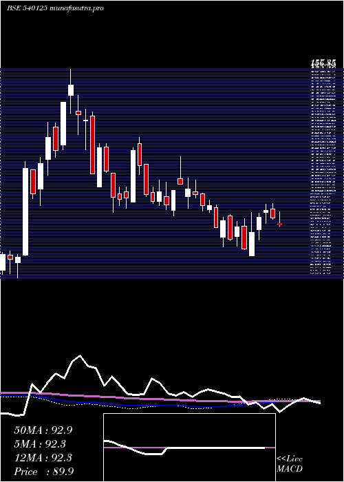 weekly chart Radhikajwe