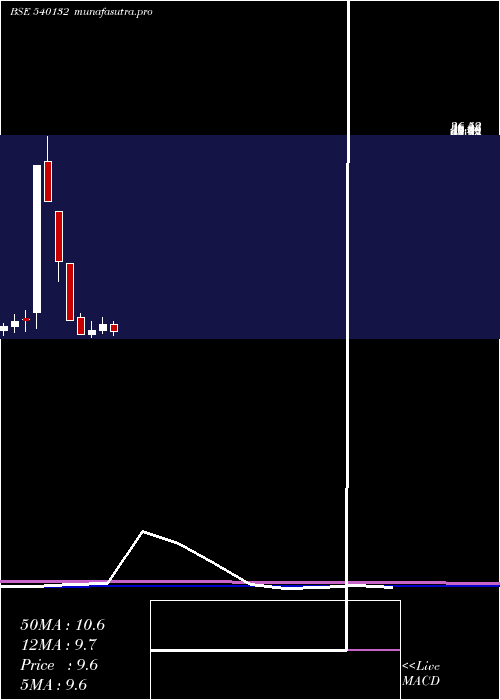 monthly chart Siil
