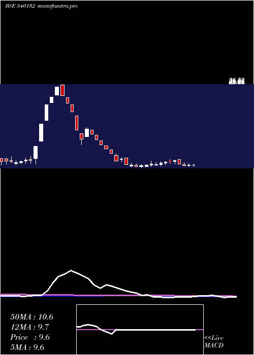 weekly chart Siil