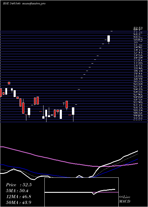 Daily chart Acml