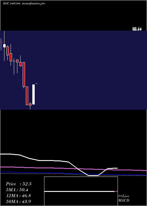 monthly chart Acml